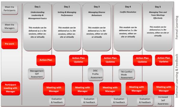 Leading & Managing Teams program graphic by Leadership at Work
